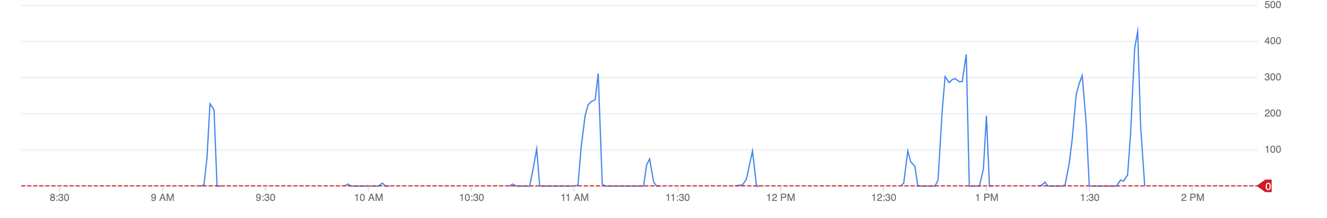 Line graph showing outages as spikes